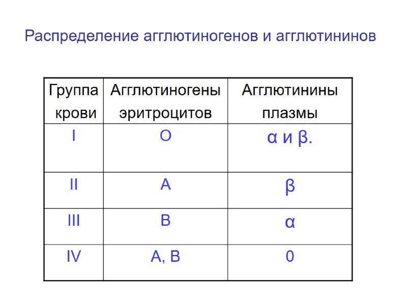 Распределение агглютиногенов и агглютининов